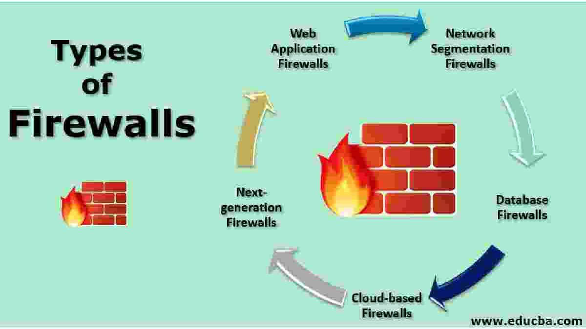 Different Types Of Firewalls