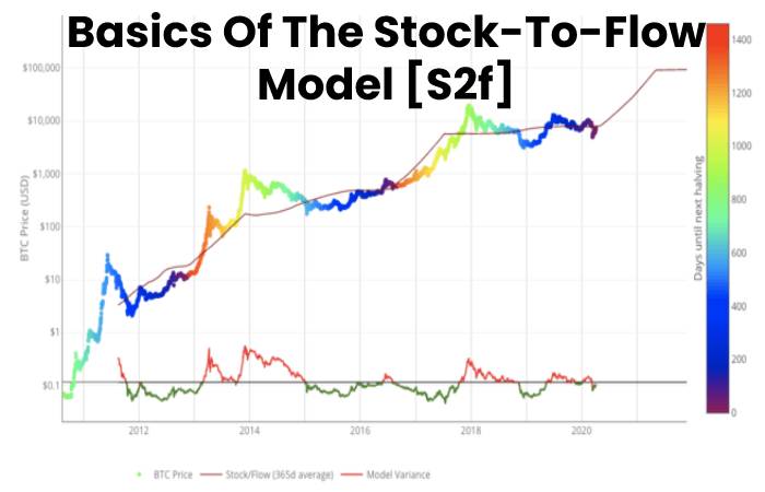 Basics Of The Stock-To-Flow Model [S2f]