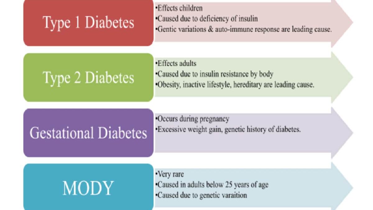 Diabetes – Types Of Diabetes And Its Causes