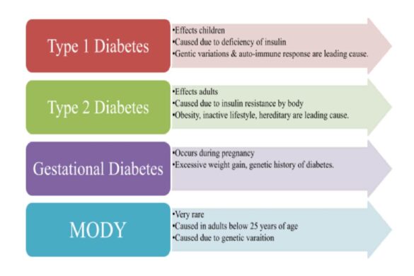 Diabetes - Types Of Diabetes And Its Causes