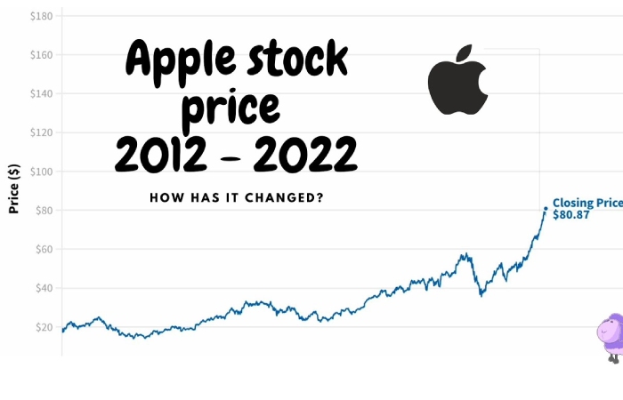 Apple share price