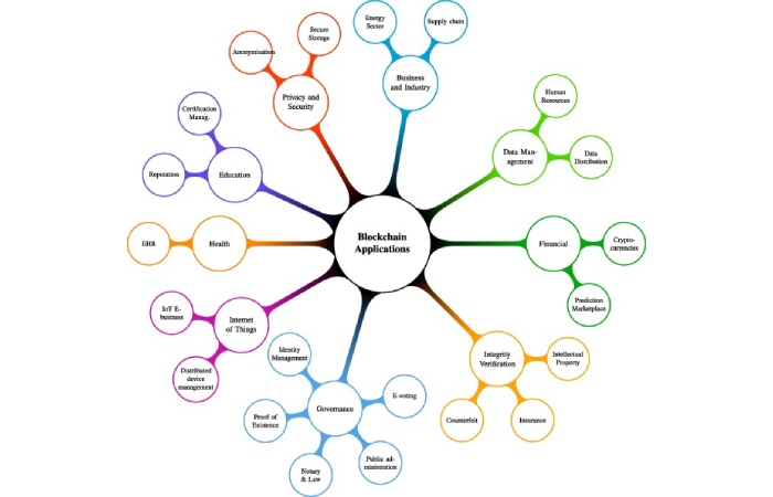 What are the benefits of Blockchain technology?