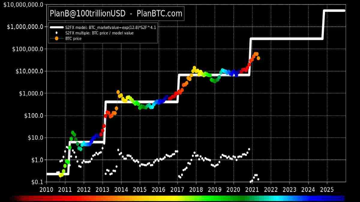 What Is Stock-To-Flow Model (S2F) Plan B