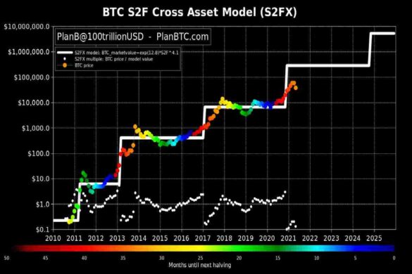 What Is Stock-To-Flow Model (S2F) Plan B