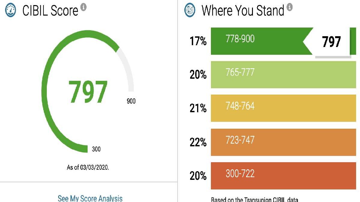 What is Sbi Cibil Score For Personal Loan – Its Overview